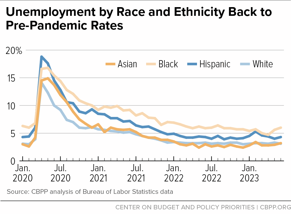 Unemployment by Race and Ethnicity Back to Pre-Pandemic Rates