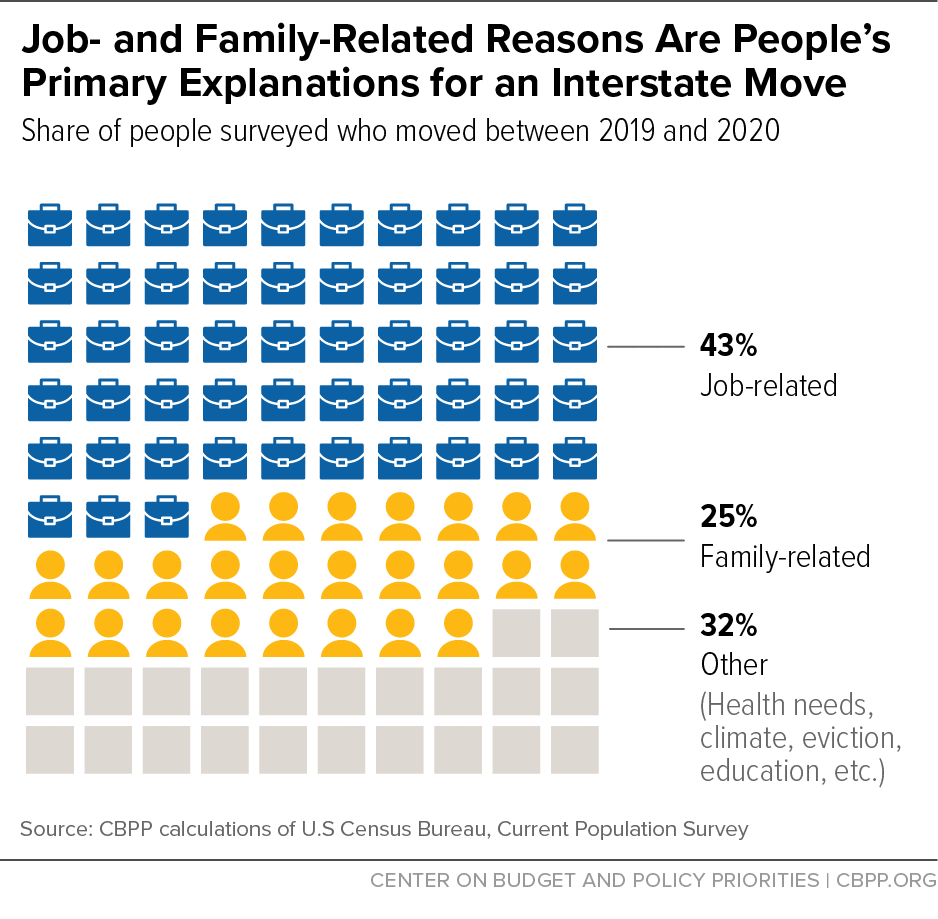 Job- and Family-Related Reasons Are People's Primary Explanations for an Interstate Move