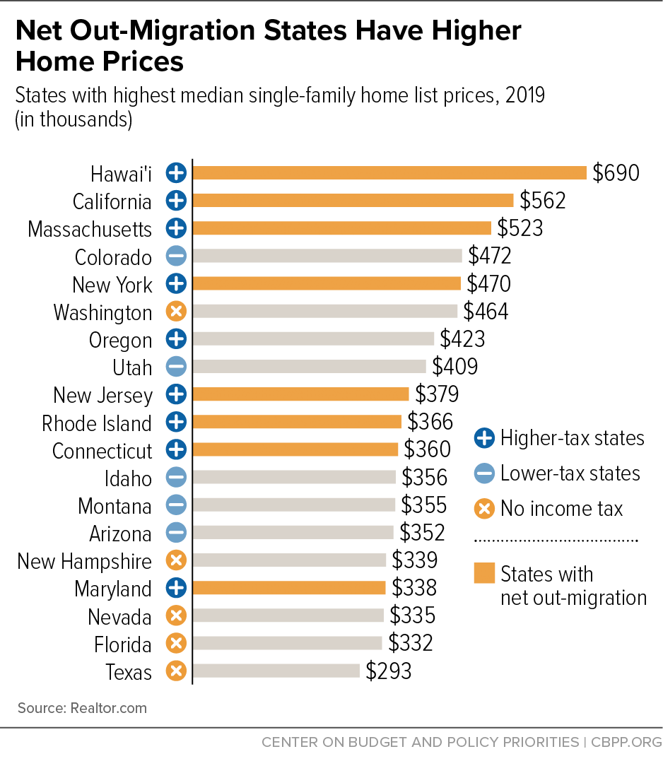 Net Out-Migration States Have Higher Home Prices