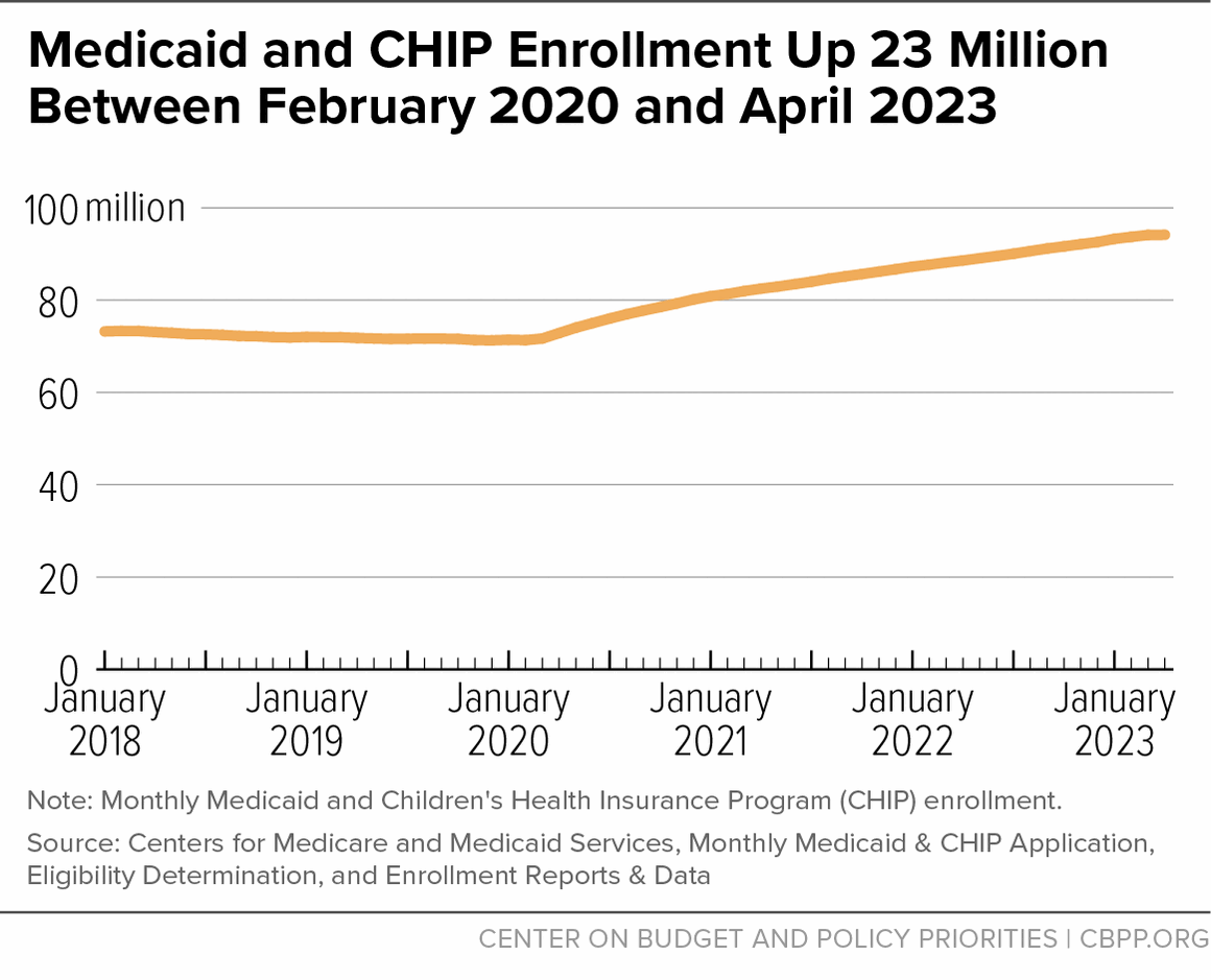 Medicaid and CHIP Enrollment Up 23 Million Between February 2020 and April 2023
