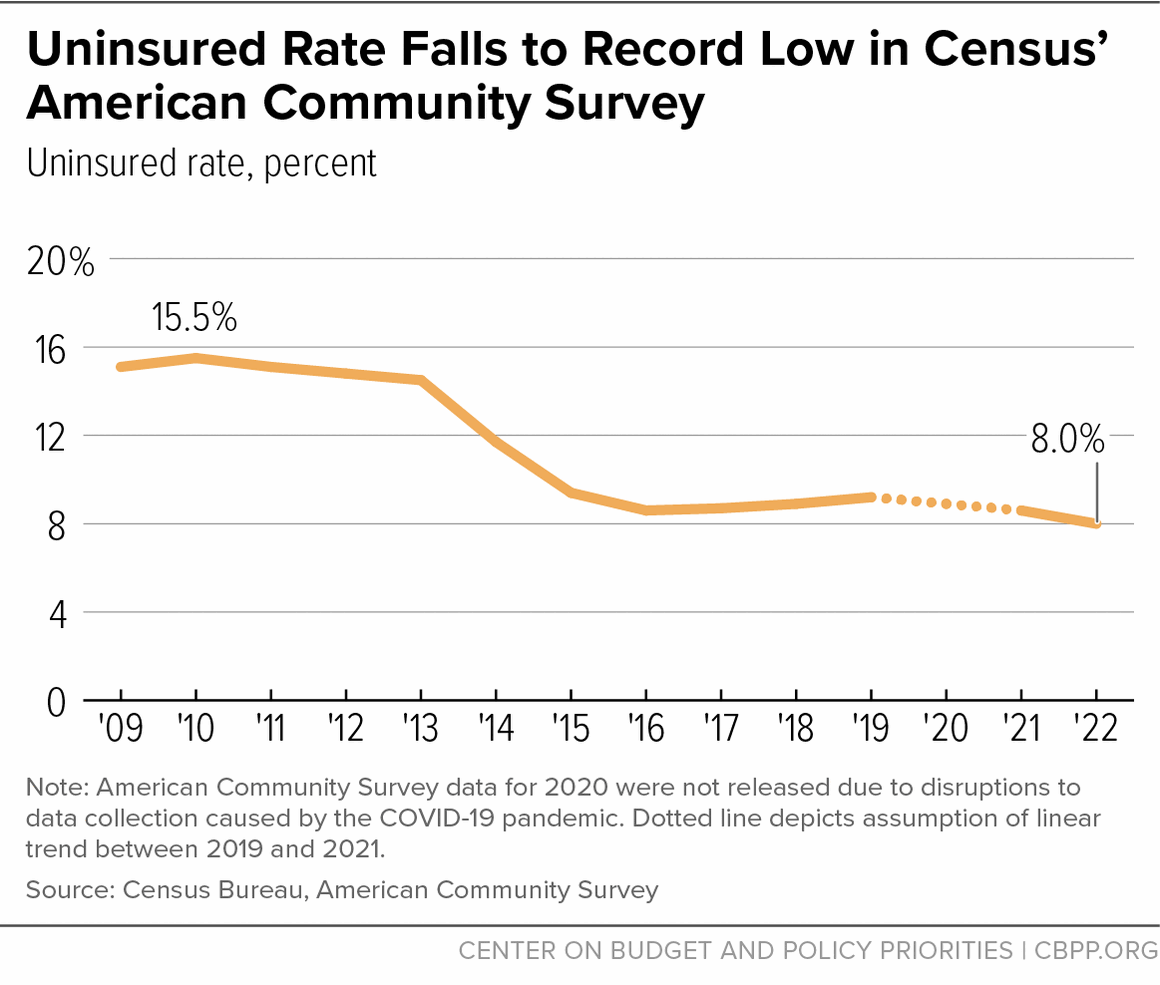 Record Low Uninsured Rate Offers Roadmap to Long-Term Coverage Gains