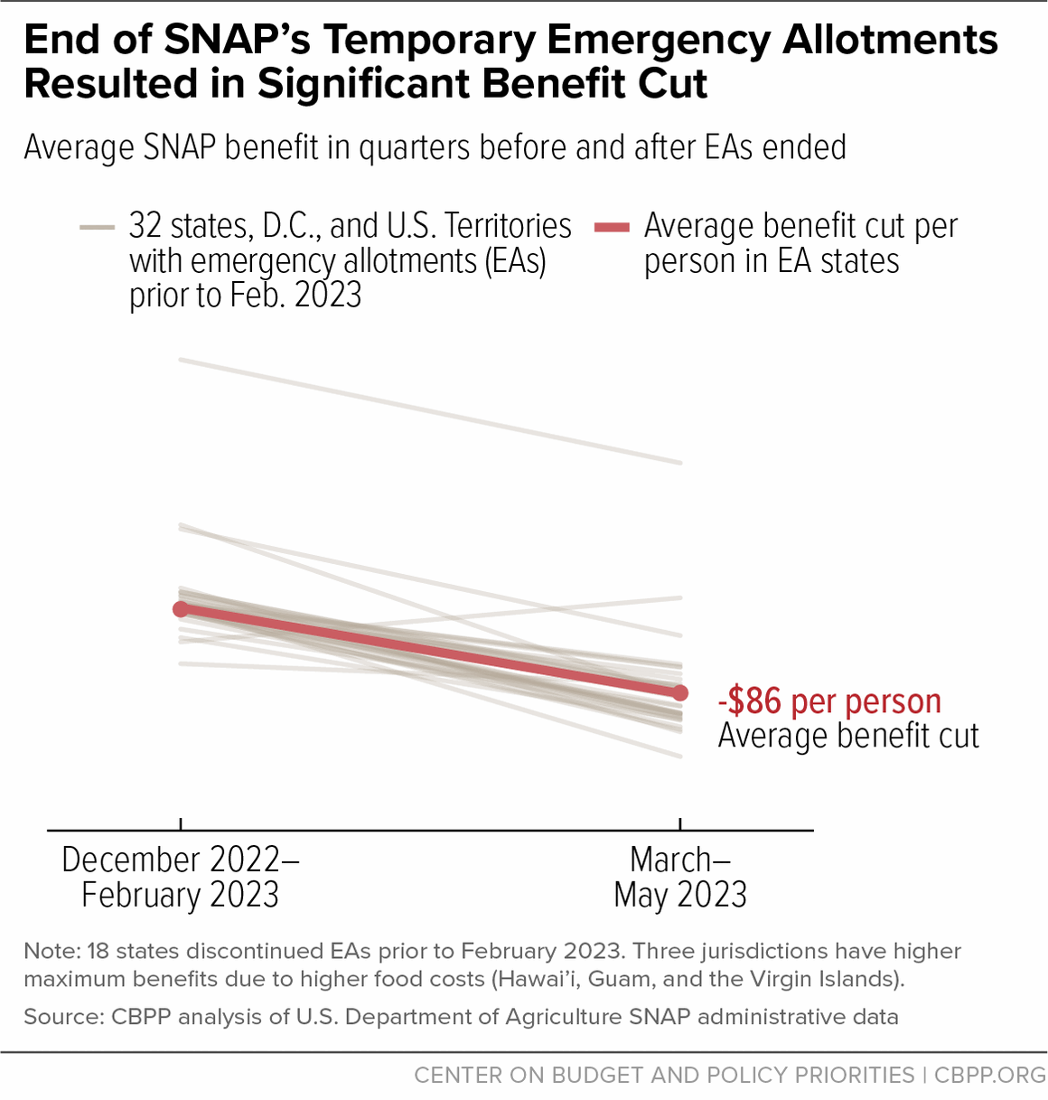 End of SNAP's Temporary Emergency Allotments Resulted in Significant Benefit Cut