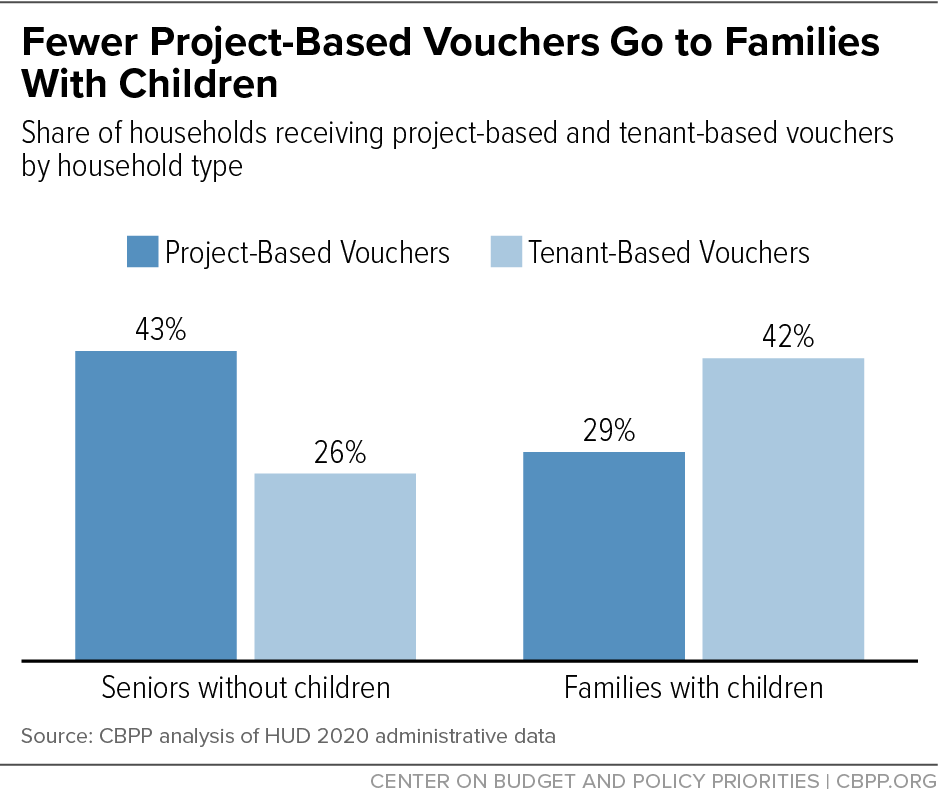 Fewer Project-Based Vouchers Go to Families With Children