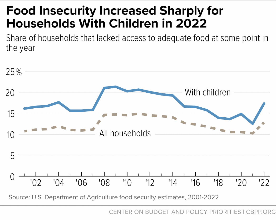 Food Insecurity Increased Sharply for Households With Children in 2022
