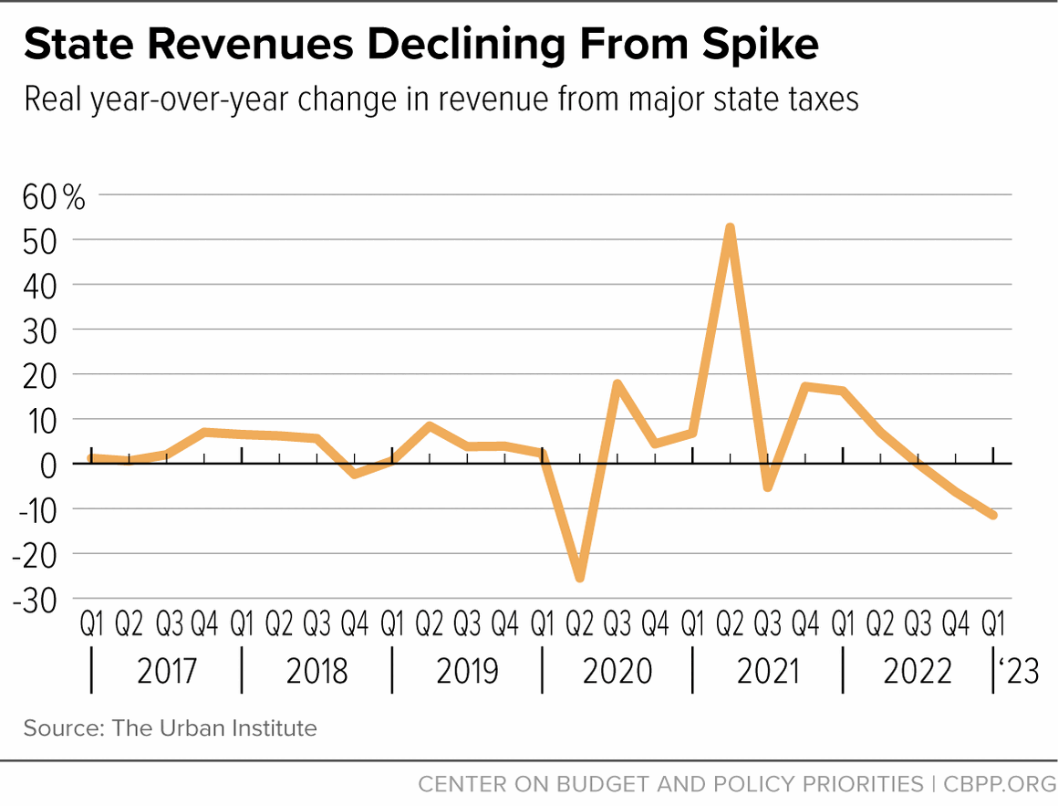 State Revenues Declining From Spike