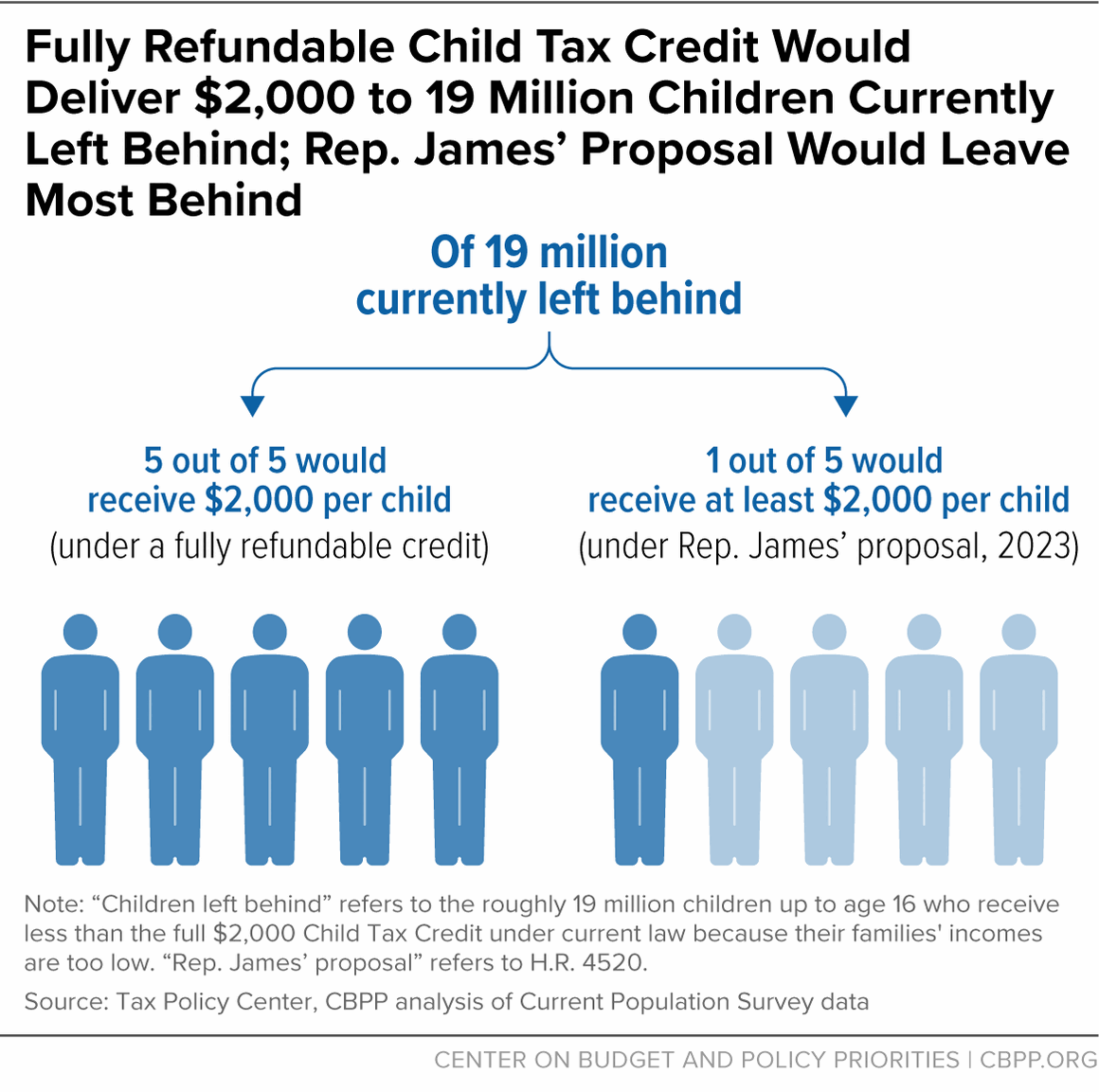 Fully Refundable Child Tax Credit Would Deliver $2,000 to 19 Million Children Currently Left Behind; Rep. James' Proposal Would Leave Most Behind