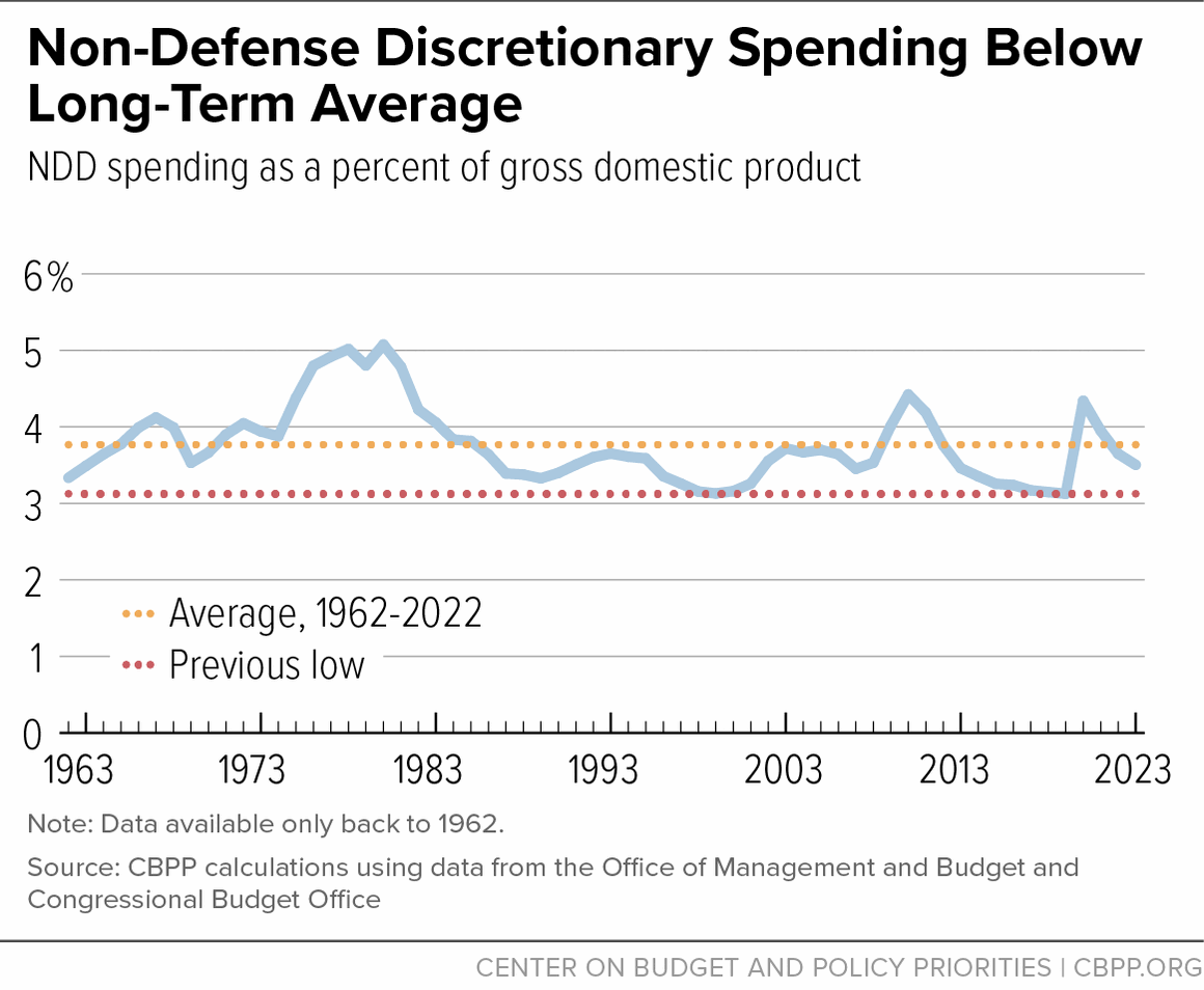 Non-Defense Discretionary Spending Below Long-Term Average