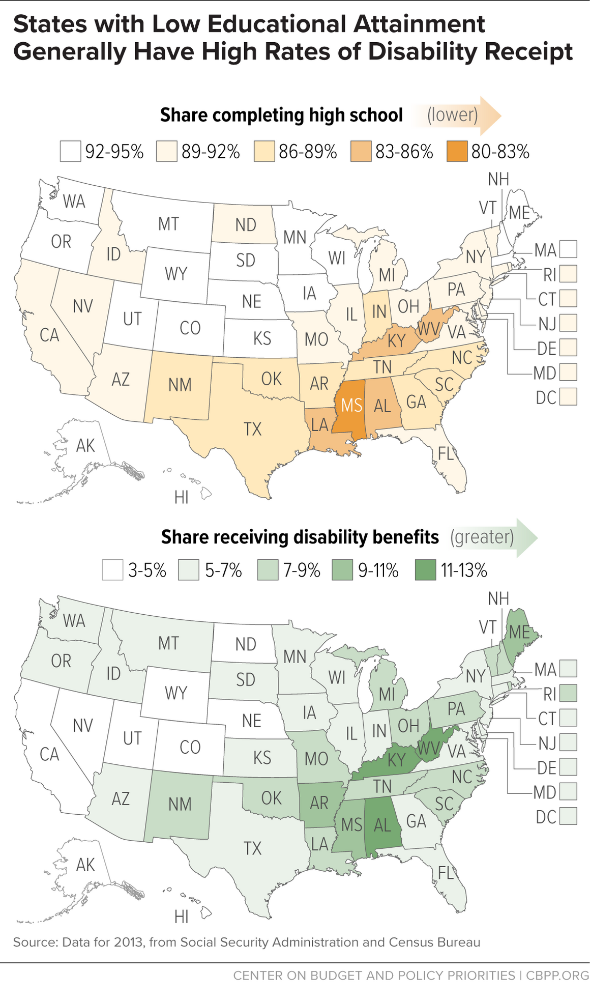 States with Low Educational Attainment Generally Have High Rates of Disability Receipt