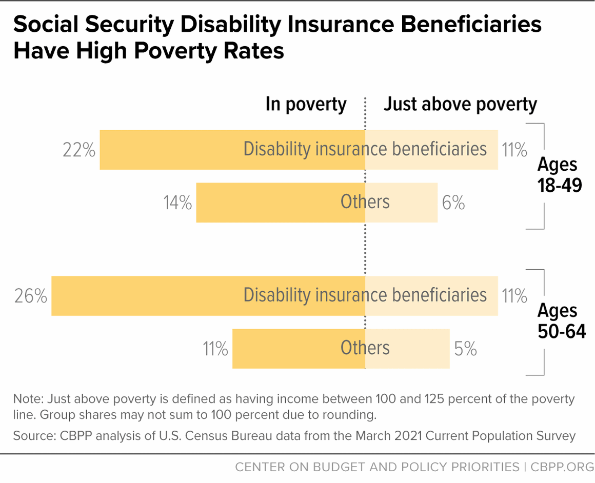 Social Security Disability Insurance Beneficiaries Have High Poverty Rates