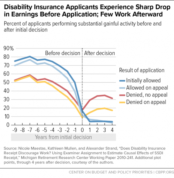 Disability Insurance Applicants Experience Sharp Drop in Earnings Before Application; Few Work Afterward