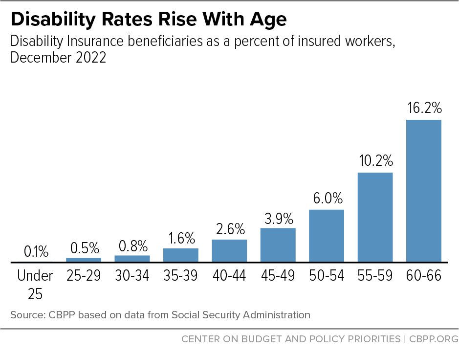 Disability Rates Rise With Age