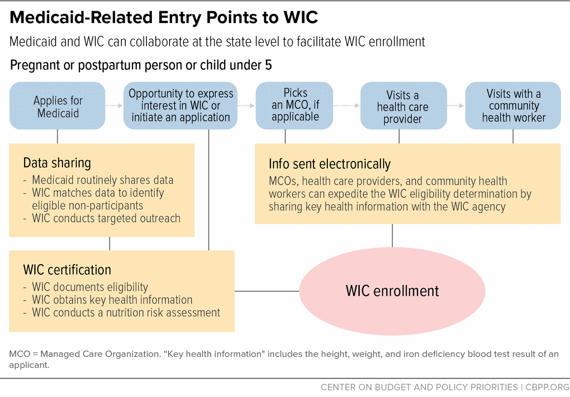 Medicaid-Related Entry Points to WIC | Center on Budget and Policy ...