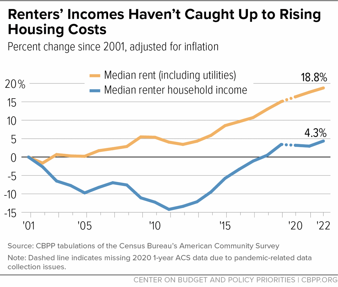Renters' Incomes Haven't Caught Up to Rising Housing Costs