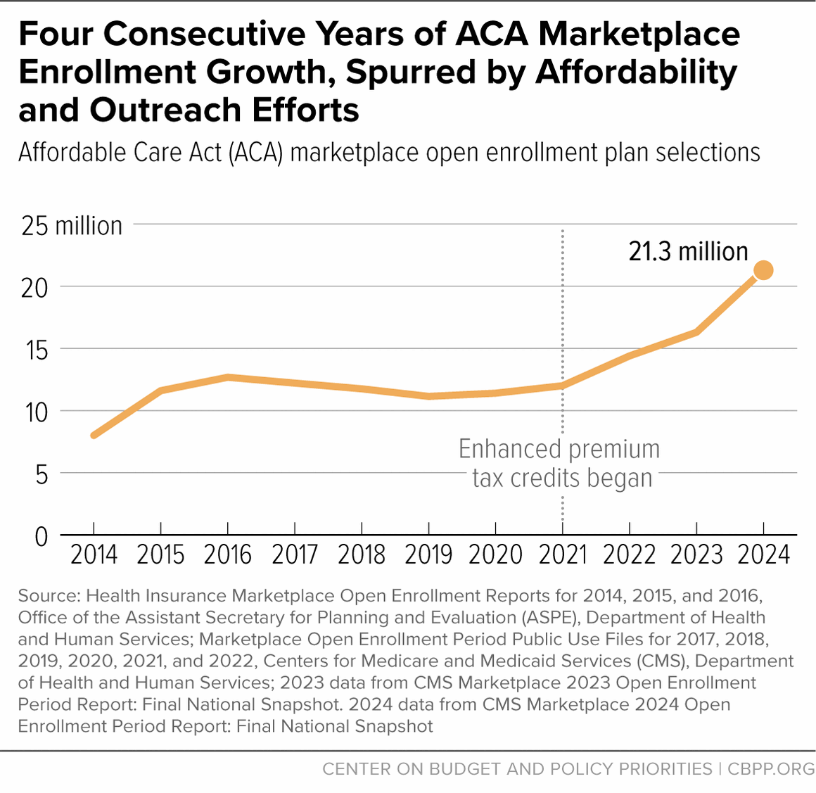 Line chart of ACA Marketplace enrollment growth from 2014 to 2024