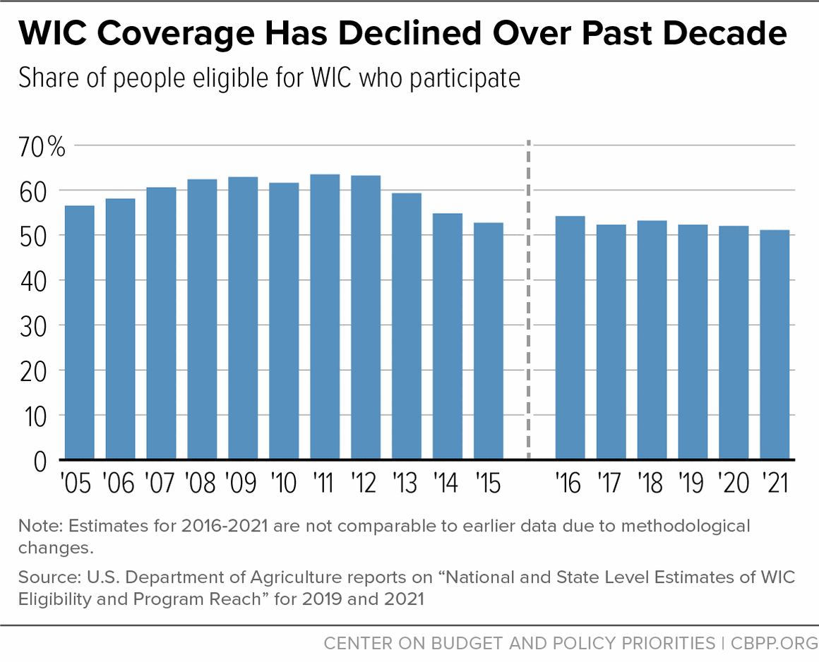 WIC Coverage Has Declined Over Past Decade