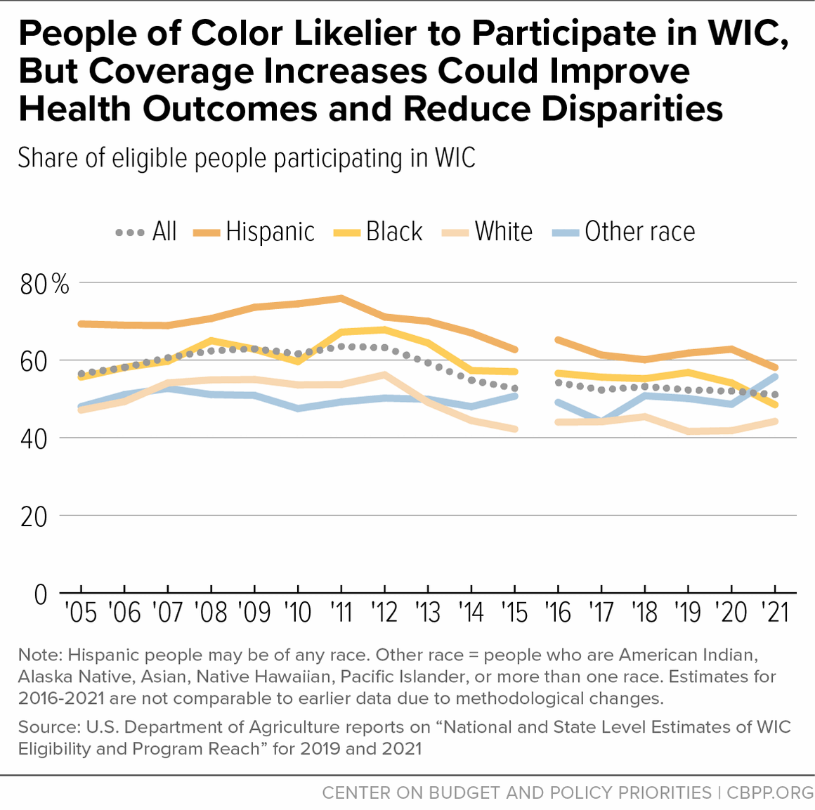 People of Color Likelier to Participate in WIC, But Coverage Increases Could Improve Health Outcomes and Reduce Disparities