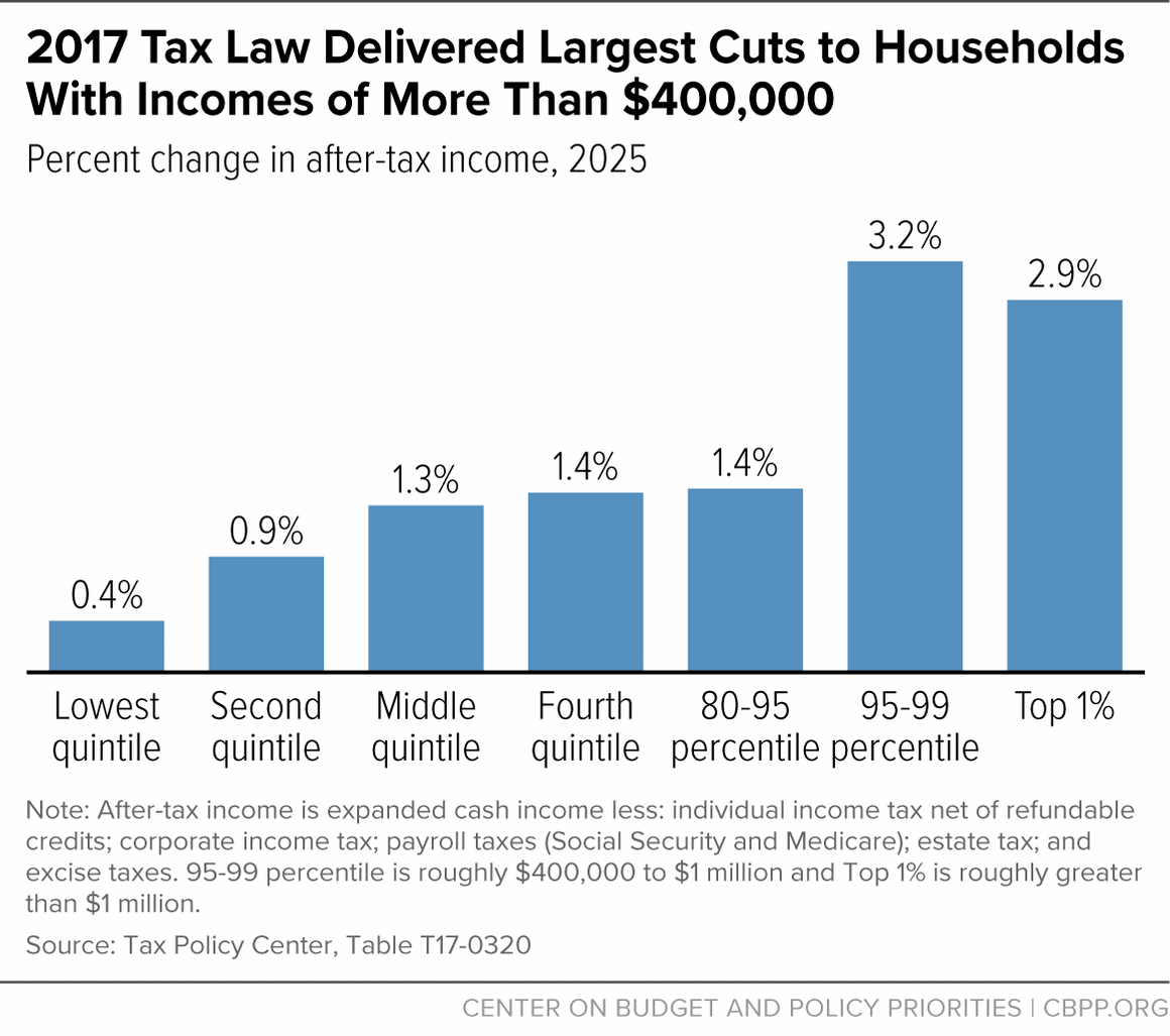 2017 Tax Law Delivered Largest Cuts to Households With Incomes of More Than $400,000