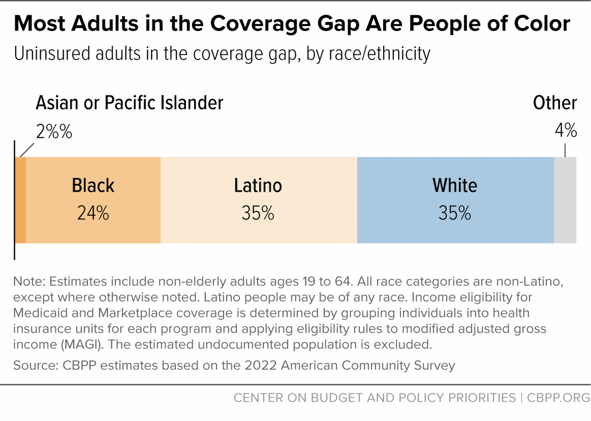 Most Adults in the Coverage Gap Are People of Color