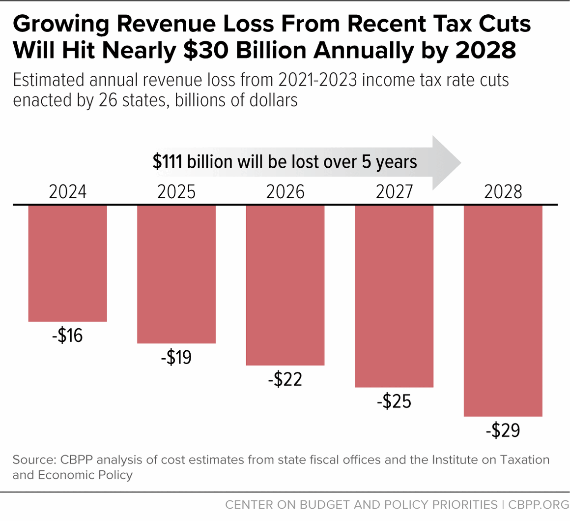 Growing Revenue Loss From Recent Tax Cuts Will Hit Nearly $30 Billion Annually by 2028