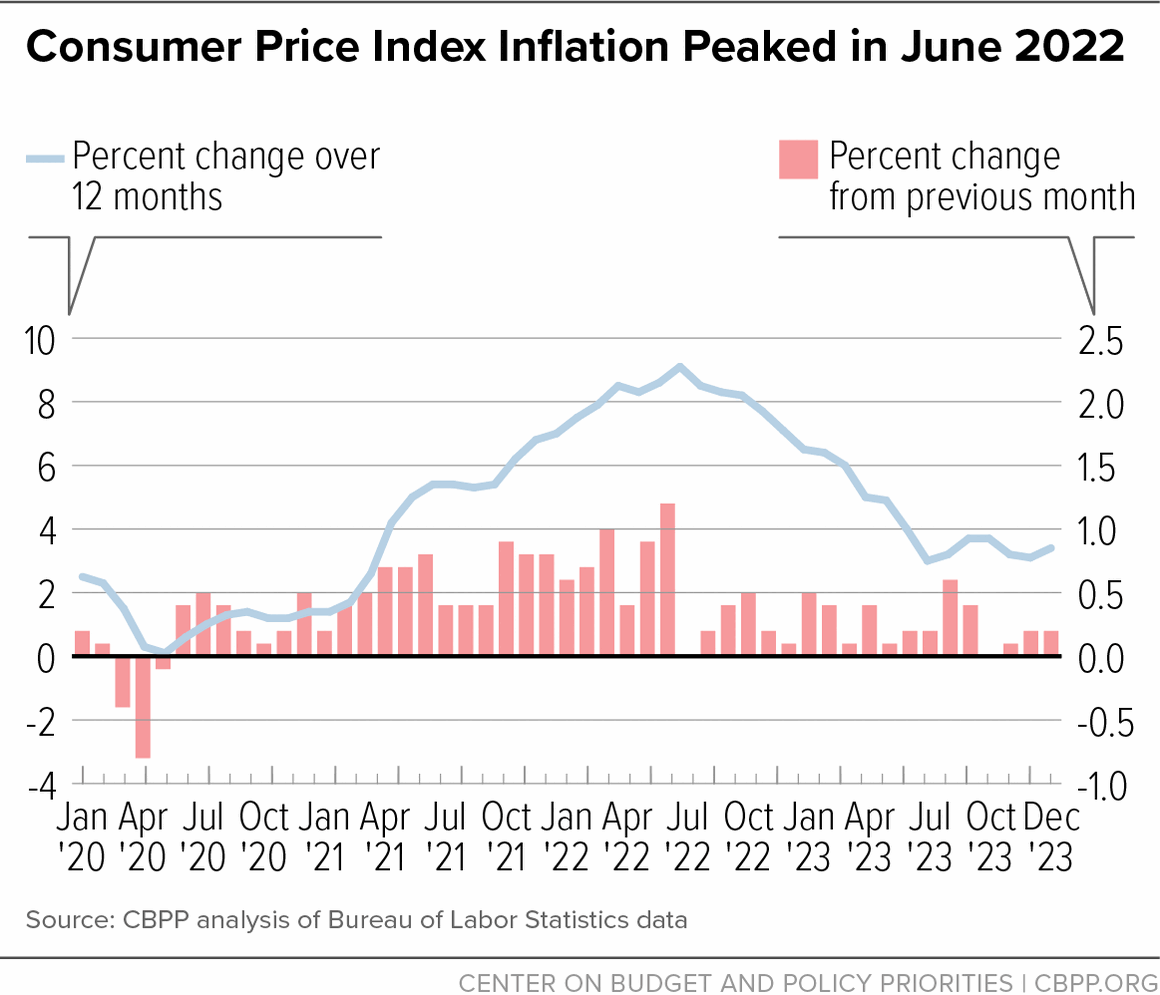Consumer Price Index Inflation Peaked in June 2022