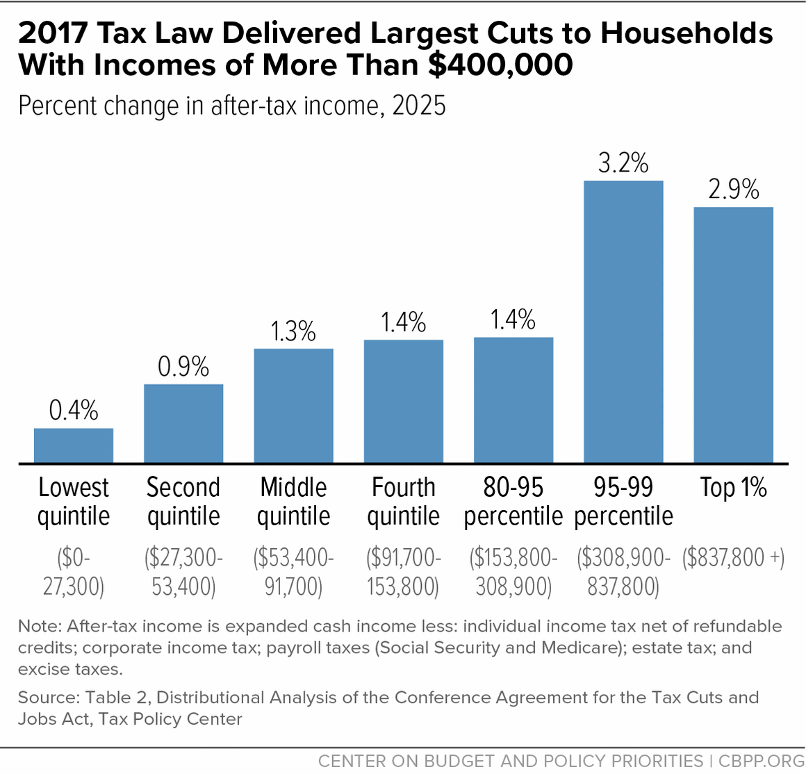2017 Tax Law Delivered Largest Cuts to Households With Incomes of More Than $400,000