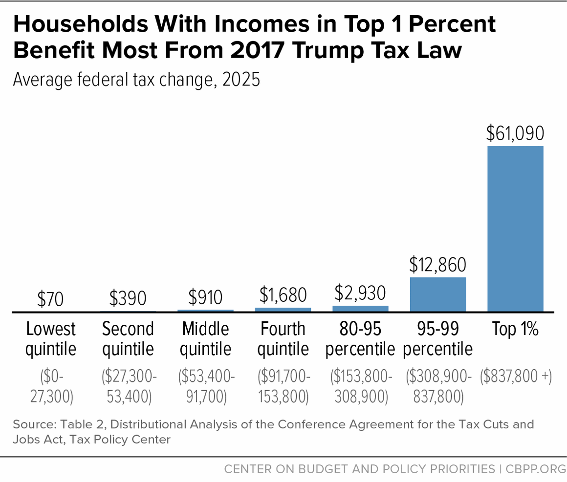 Households With Incomes in Top 1 Percent Benefit Most From 2017 Trump Tax Law