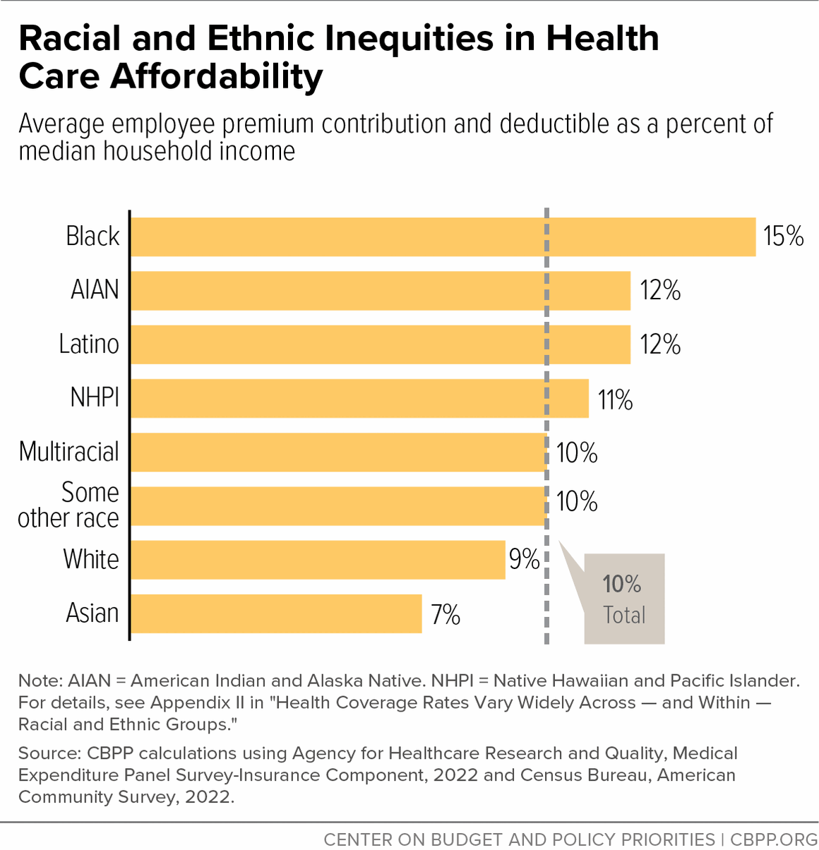 Racial and Ethnic Inequities in Health Care Affordability