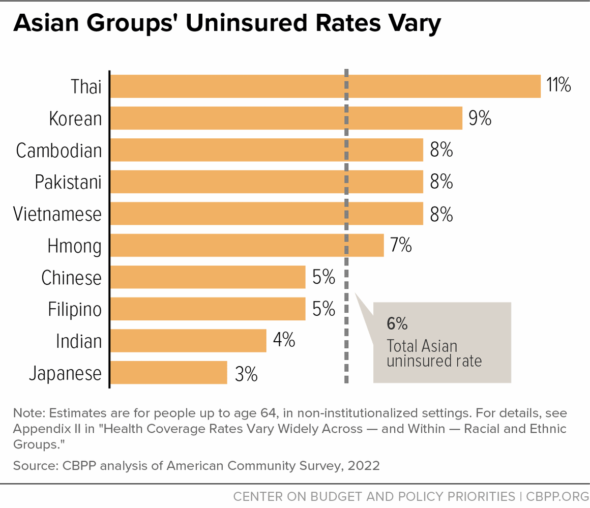 Asian Groups' Uninsured Rates Vary