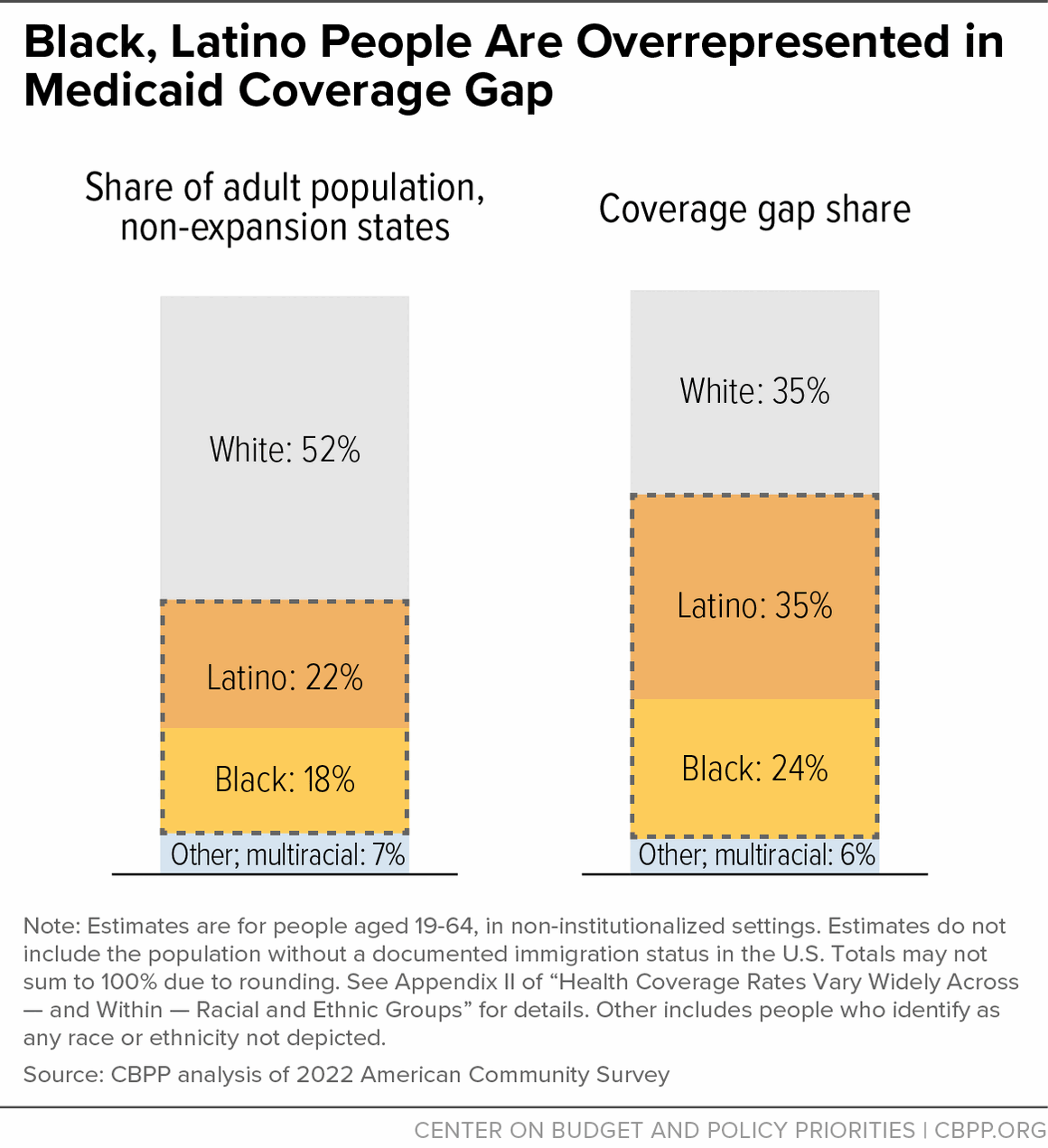 Black, Latino People Are Overrepresented in Medicaid Coverage Gap
