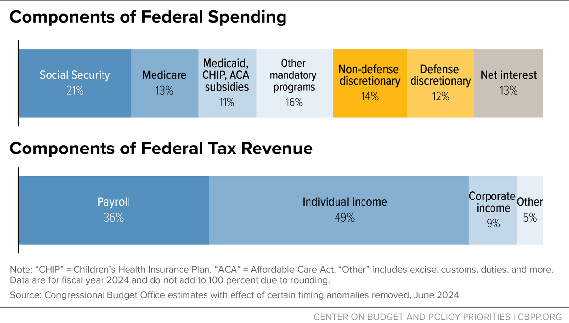In Case You Missed It . . . | Center on Budget and Policy Priorities