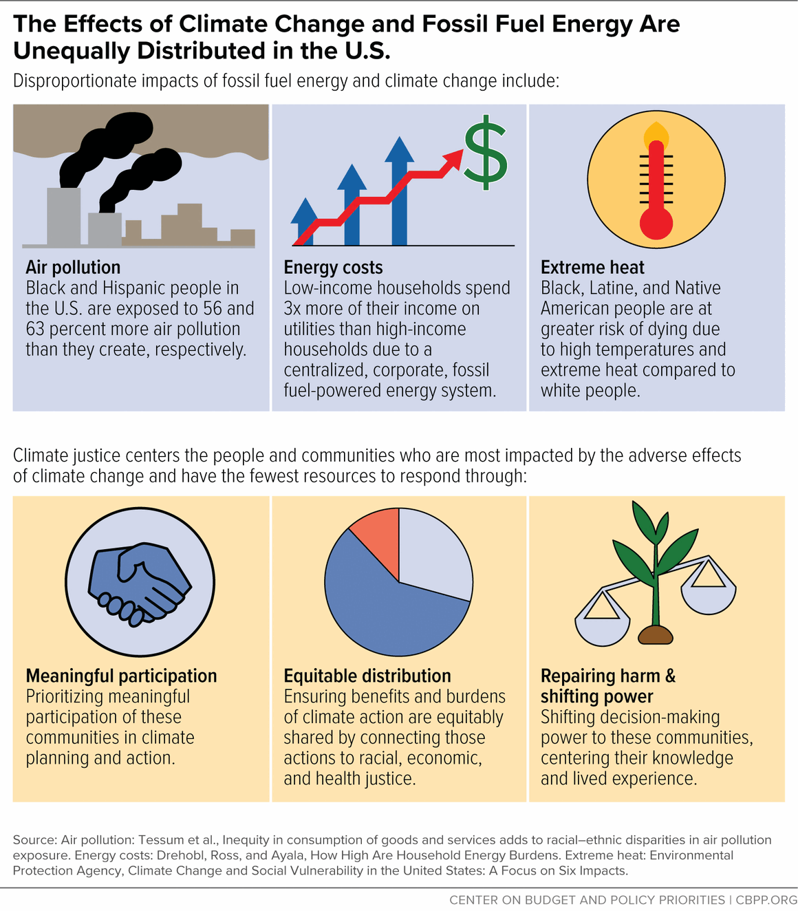 The Effects of Climate Change and Fossil Fuel Energy Are Unequally ...