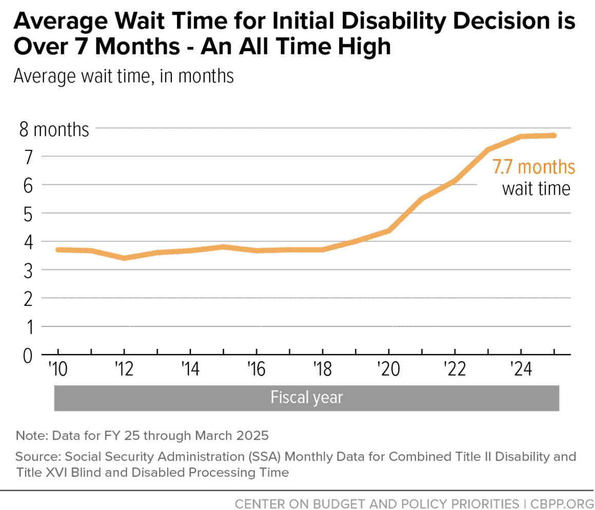 Wait Programme Diability Average Wait Time for Initial Disability Decision is Over 7 Months - An ...