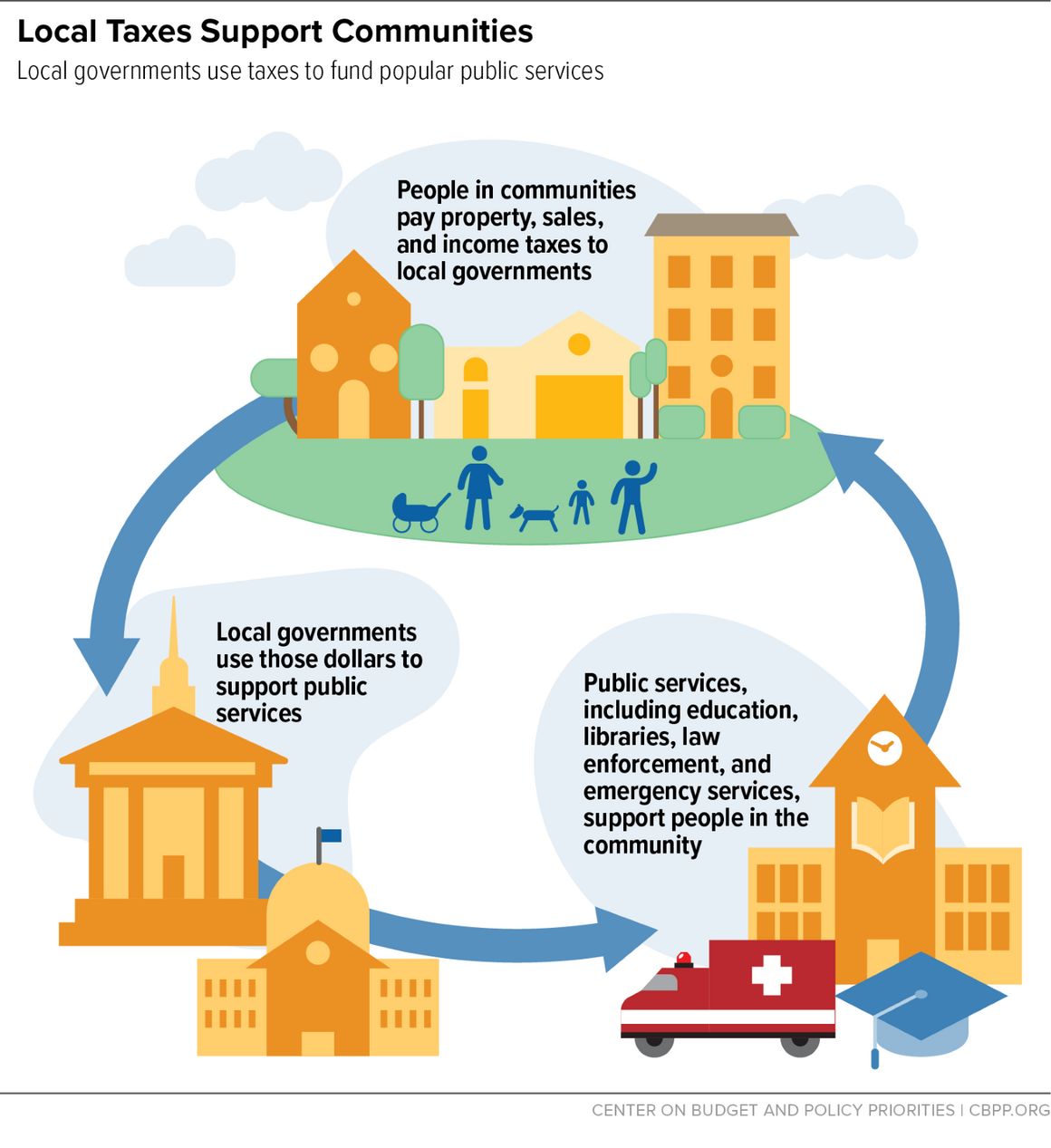 Local Taxes Support Communities | Center on Budget and Policy Priorities