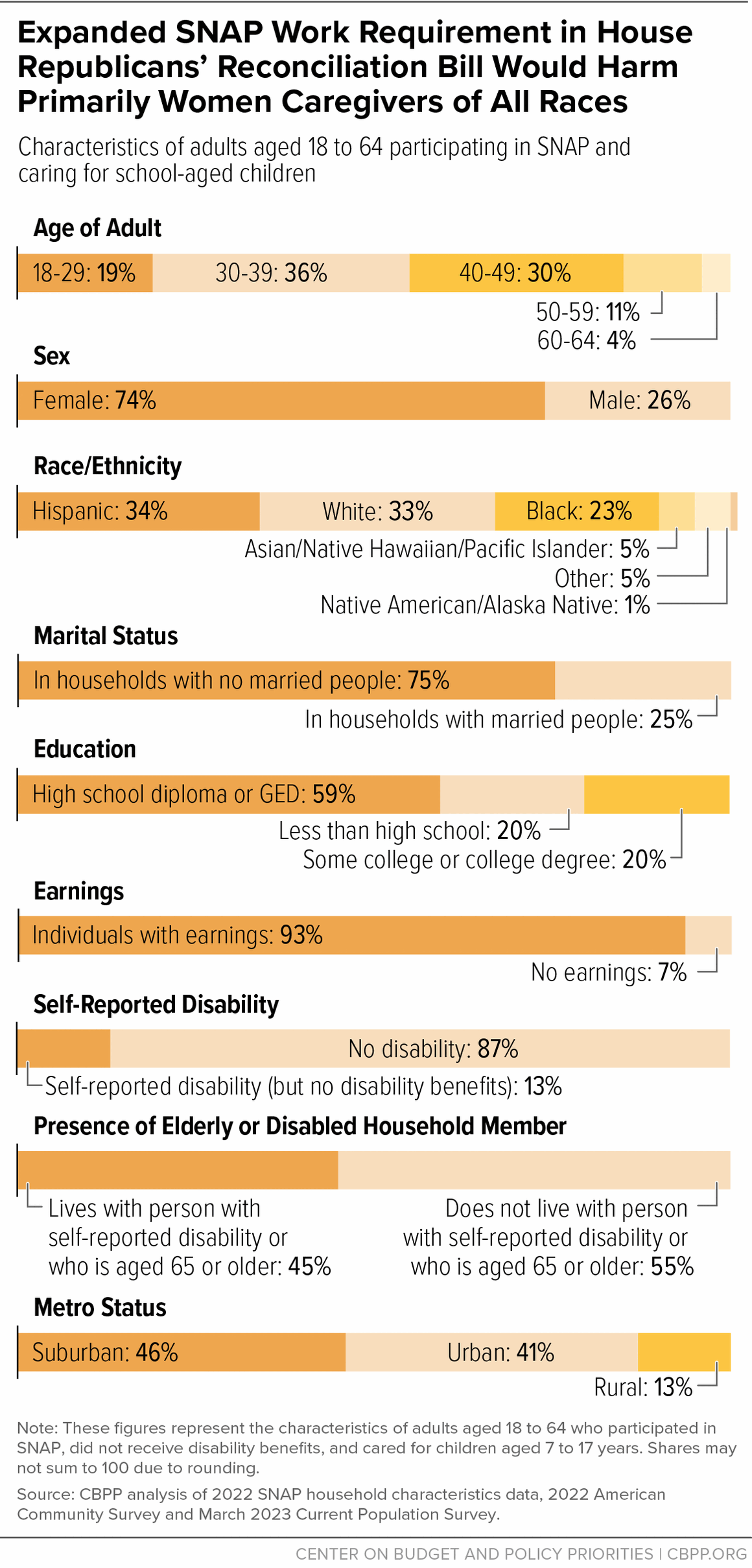 Expanded SNAP Work Requirement in House Republicans' Reconciliation Bill Would Harm Primarily Women Caregivers of All Races