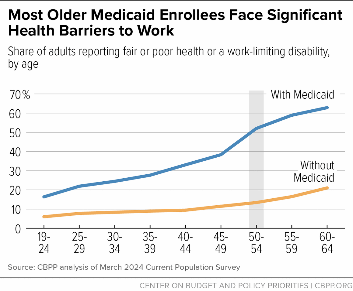 Most Older Medicaid Enrollees Face Significant Health Barriers to Work