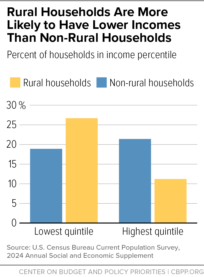 Non Rural Setting Rural Households Are More Likely to Have Lower Incomes Than Non-Rural ...