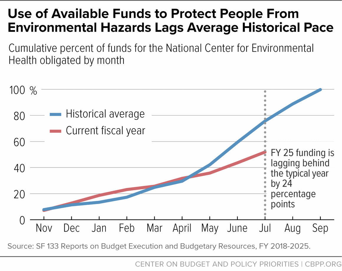 Use of Available Funds to Protect People From Environmental Hazards Lags Average Historical Pace