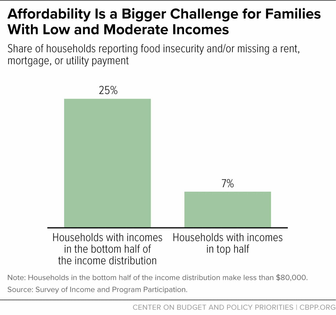 Affordability Is a Bigger Challenge for Families With Low and Moderate ...