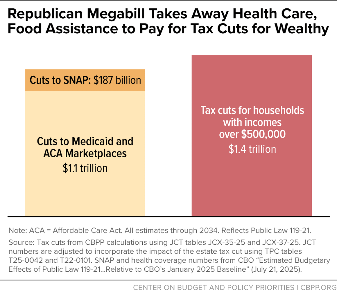 Republican Megabill Takes Away Health Care, Food Assistance to Pay for Tax Cuts for Wealthy