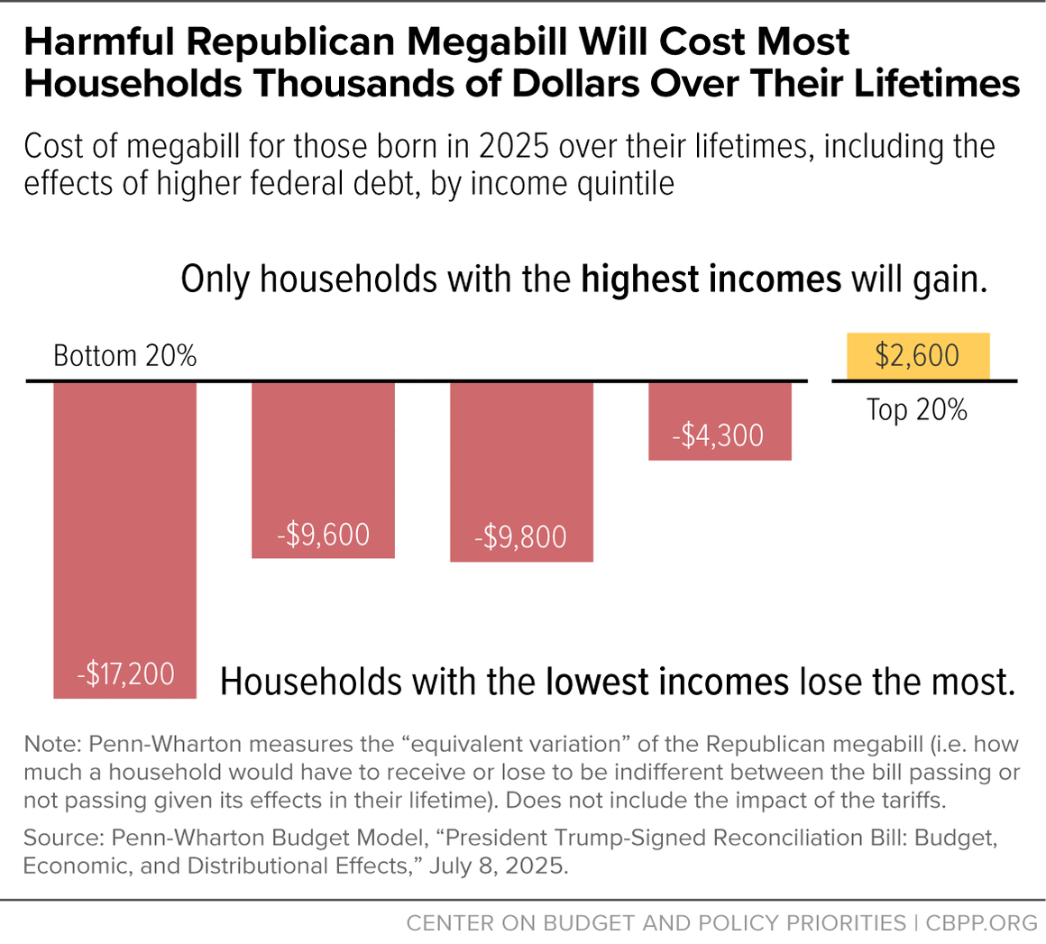 Harmful Republican Megabill Will Cost Most Households Thousands of Dollars Over Their Lifetimes