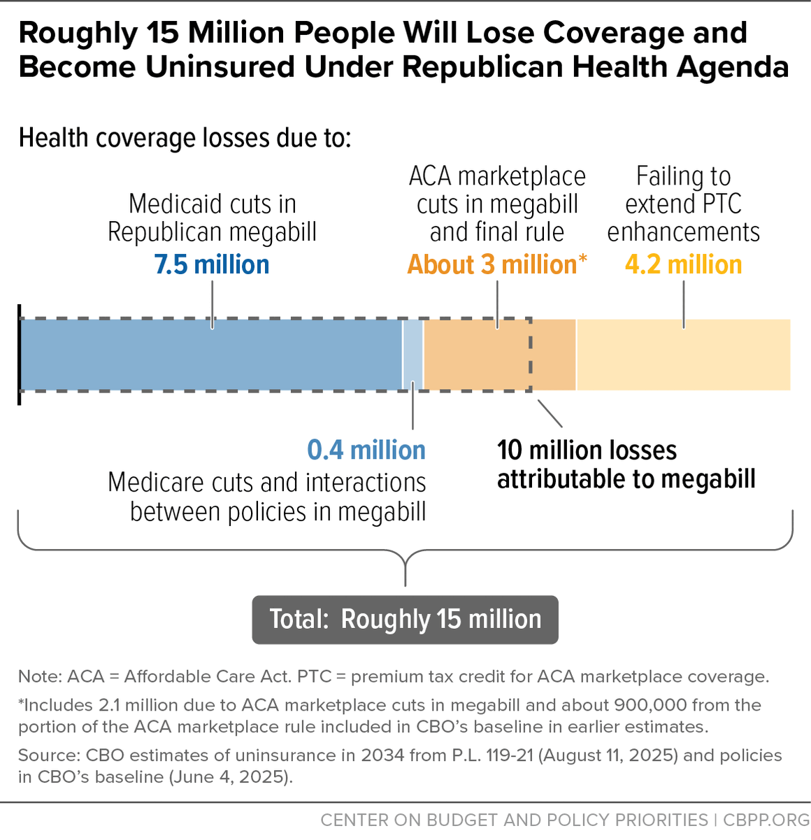 Roughly 15 Million People Will Lose Coverage and Become Uninsured Under Republican Health Agenda