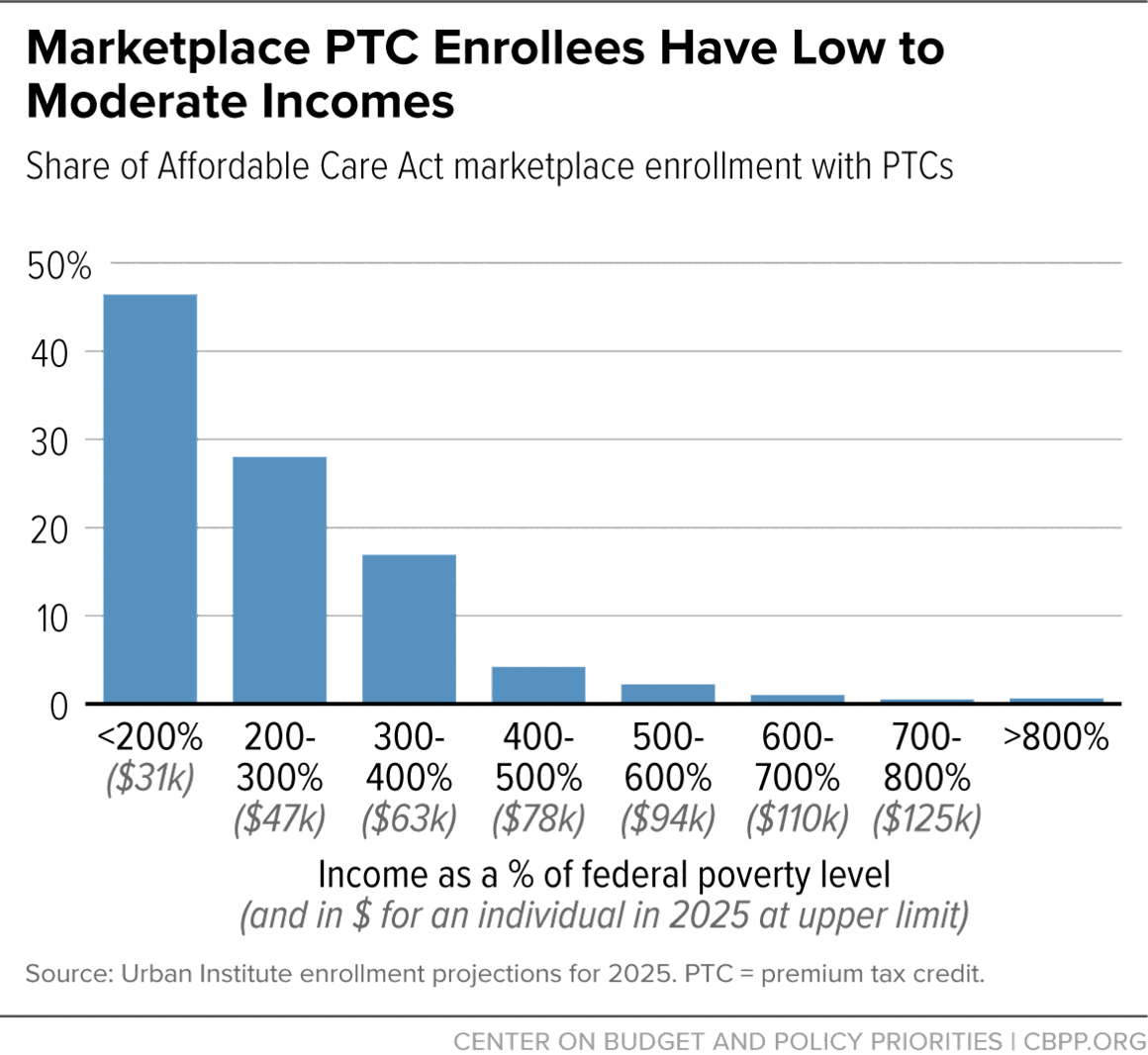 Marketplace PTC Enrollees Have Low to Moderate Incomes