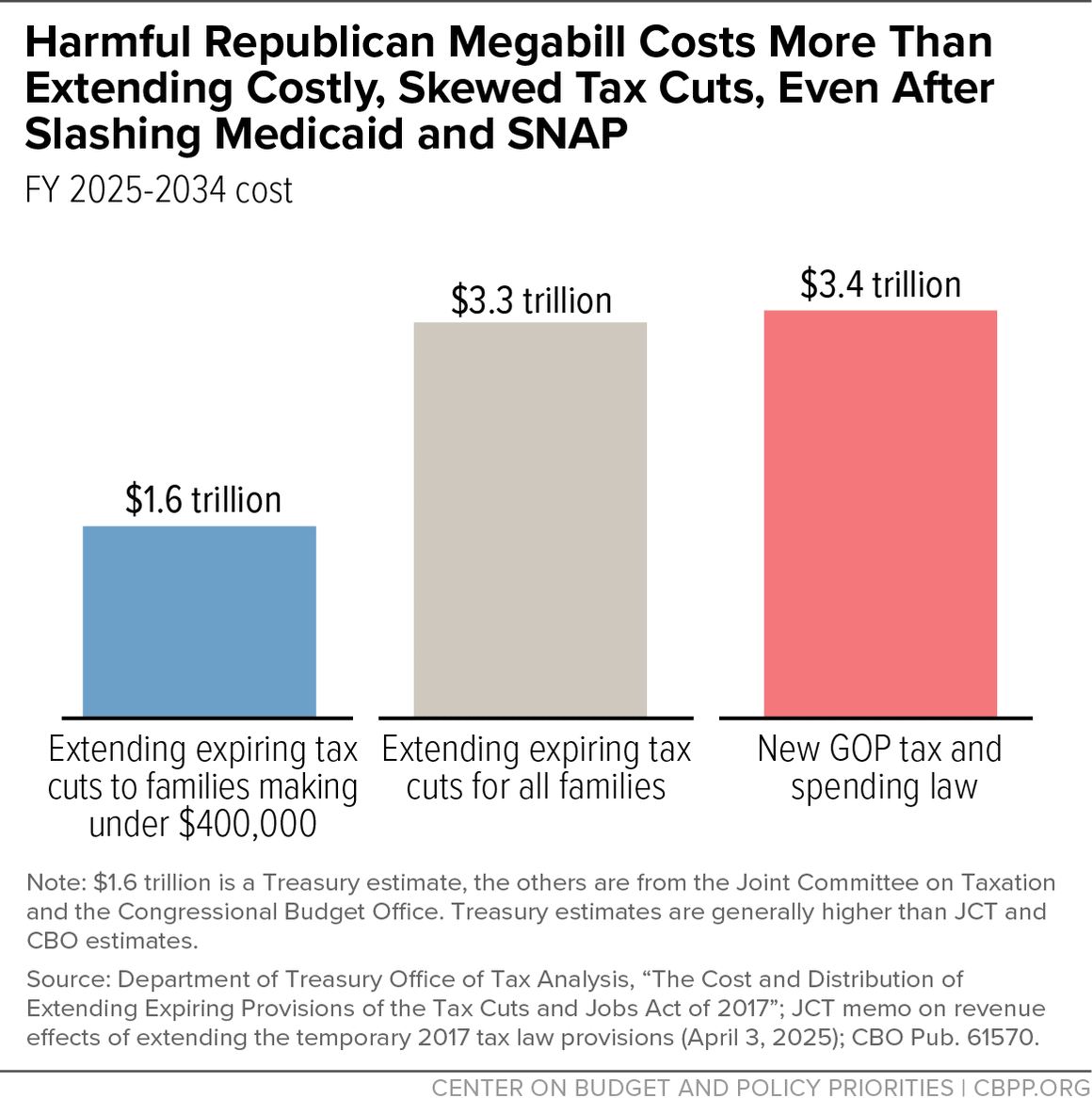 Harmful Republican Megabill Costs More Than Extending Costly, Skewed Tax Cuts, Even After Slashing Medicaid and SNAP