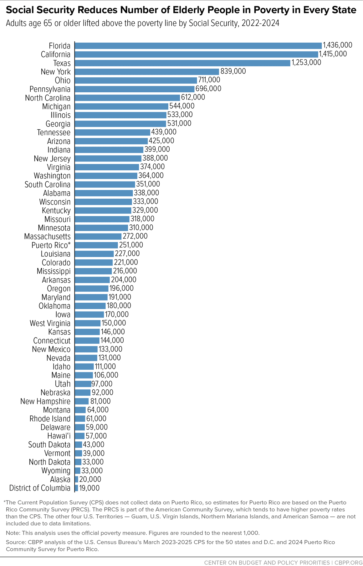 A graph of the states

AI-generated content may be incorrect.