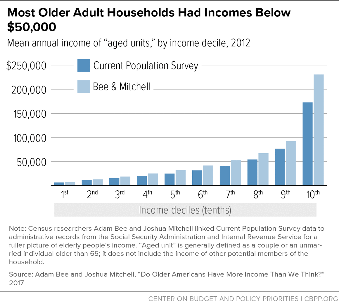 Most Older Adult Households Had Incomes Below $50,000