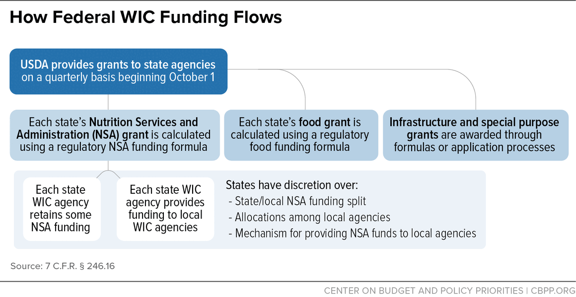 How Federal WIC Funding Flows | Center on Budget and Policy Priorities