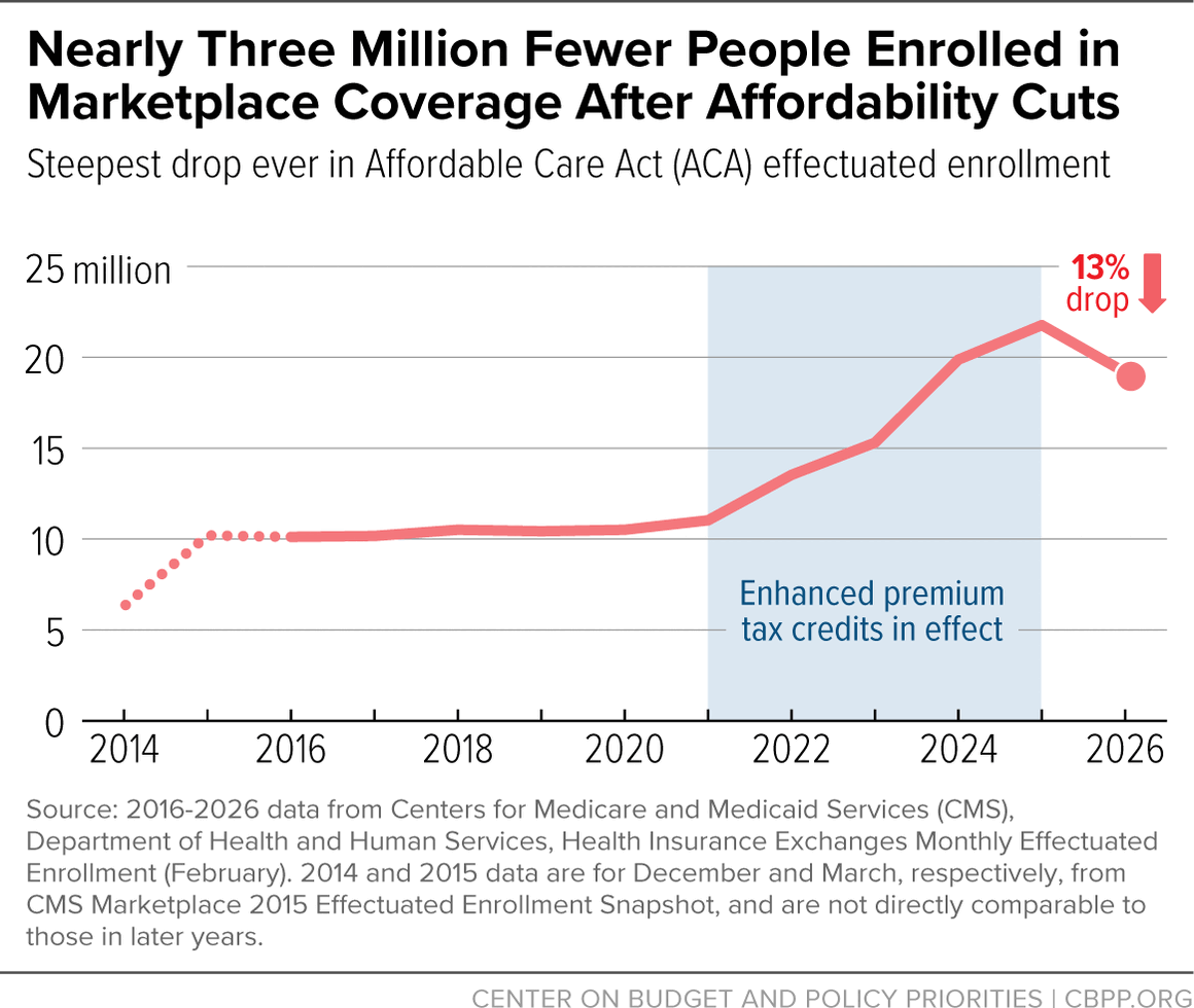 Nearly Three Million Fewer People Enrolled in Marketplace Coverage After Affordability Cuts