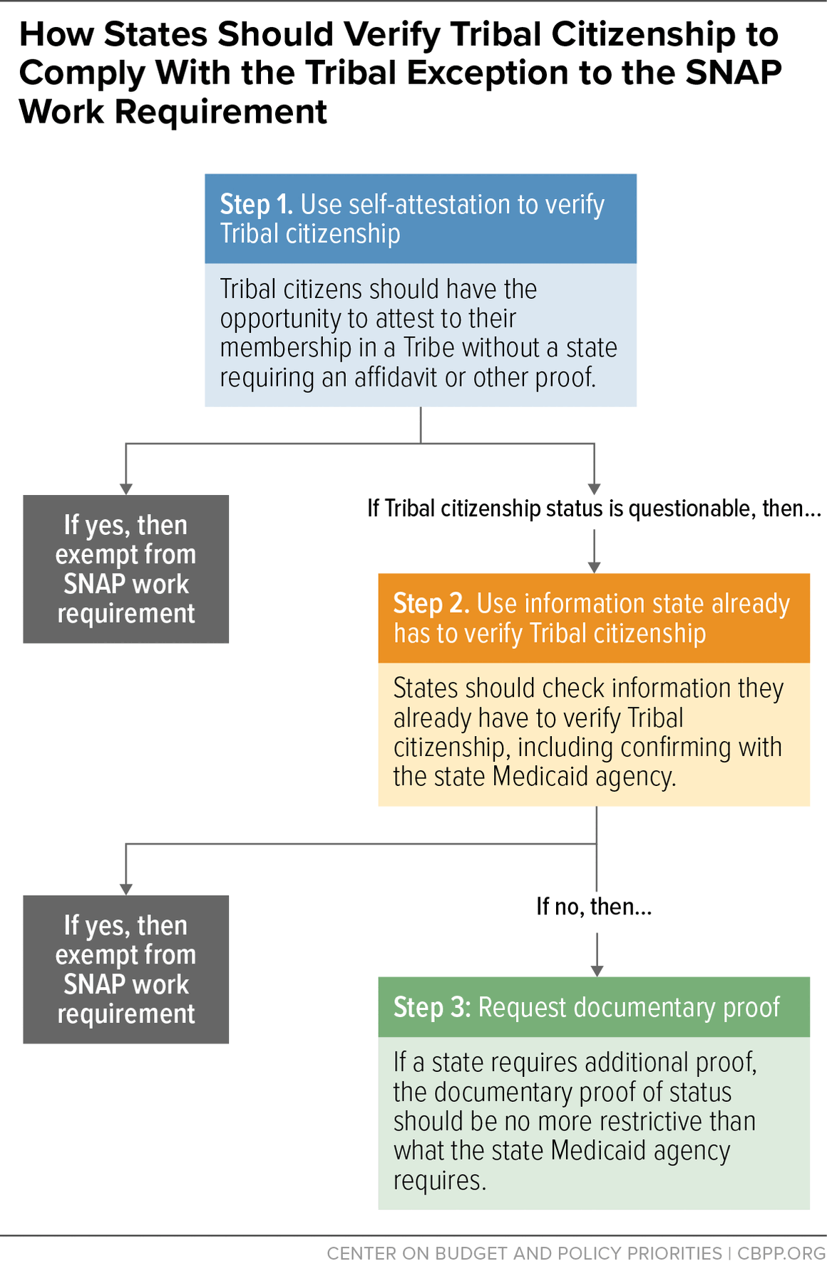 How States Should Verify Tribal Citizenship to Comply with the Tribal Exception to the SNAP Work Requirement