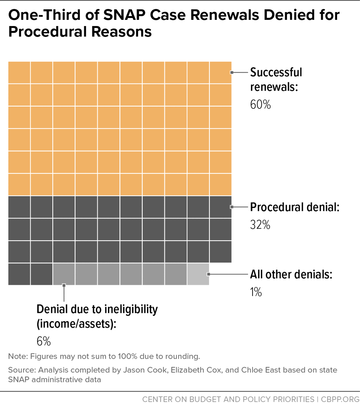 One-Third of SNAP Case Renewals Denied for Procedural Reasons