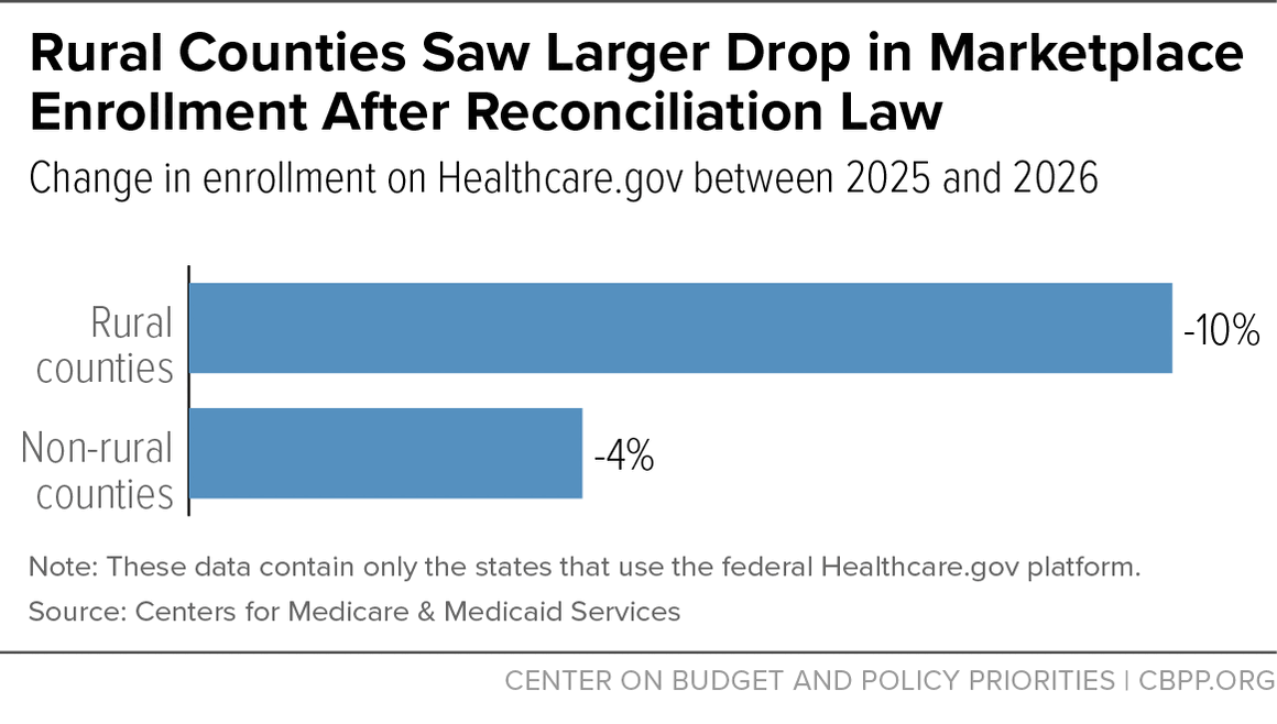 Rural Counties Saw Larger Drop in Marketplace Enrollment After Reconciliation Law